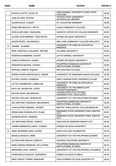 RESULT: October 2022 LET, Top 10 Examinees .